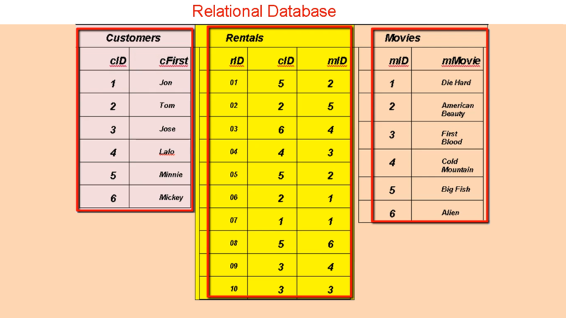 How Relational Databases Work | Curious.com