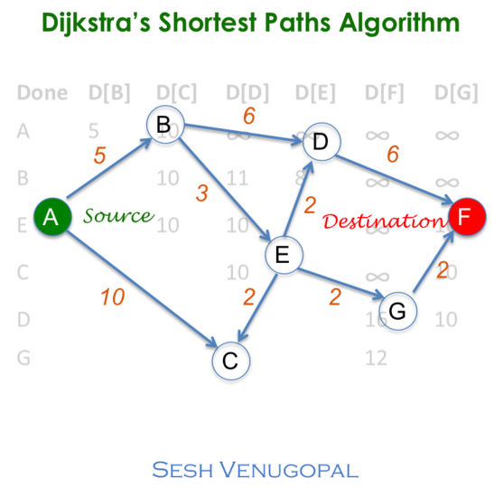Dijkstra's Shortest Path Algorithm | Curious.com